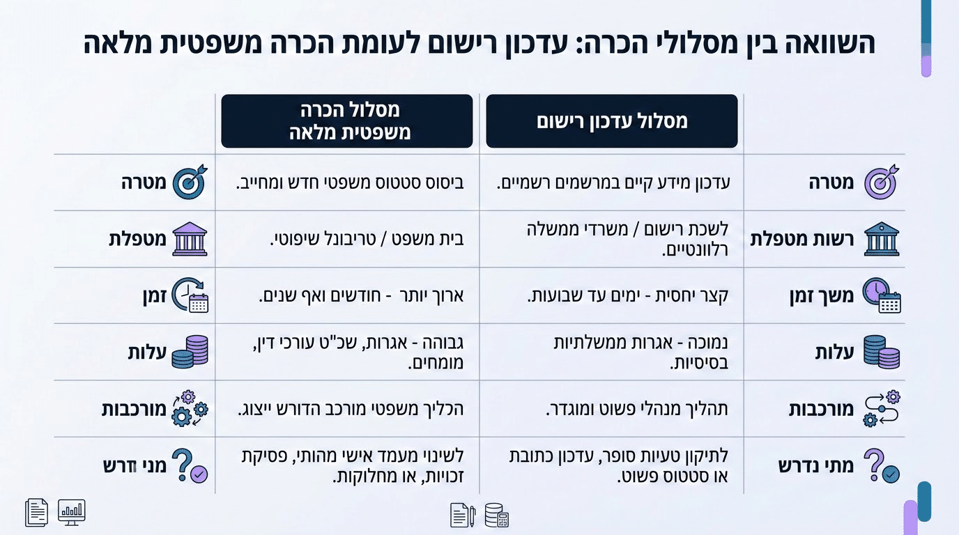 השוואה בין מסלולי הכרה בגירושין מחו