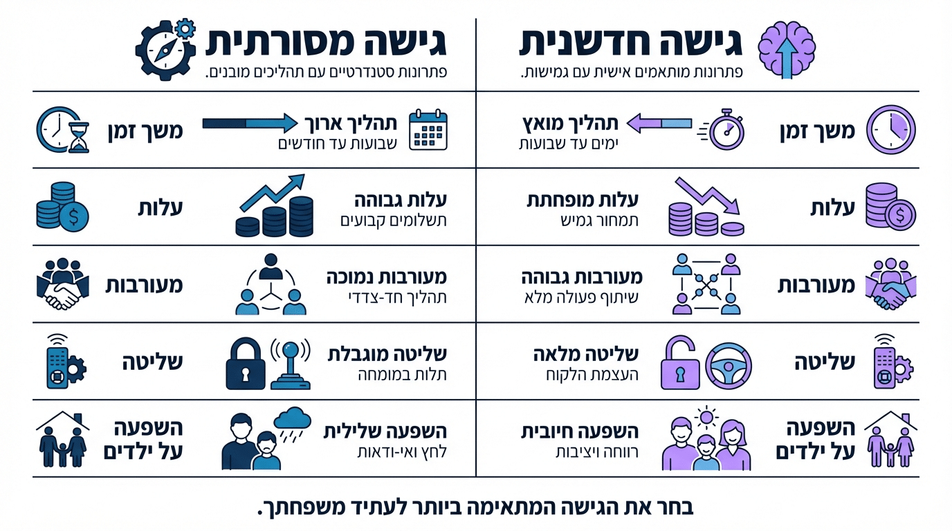 השוואה בין גירושין בהסכמה לגירושין במחלוקת