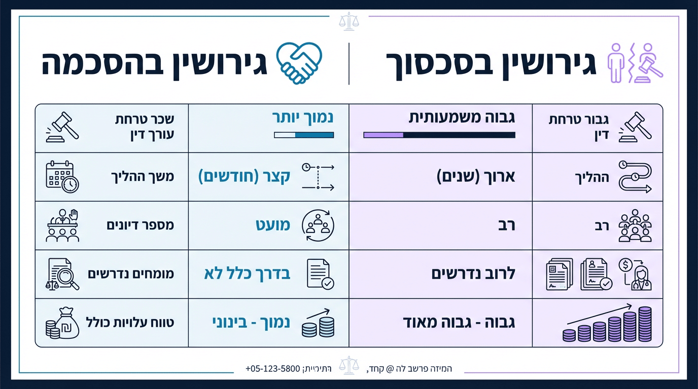השוואת עלויות גירושין בהסכמה מול במחלוקת