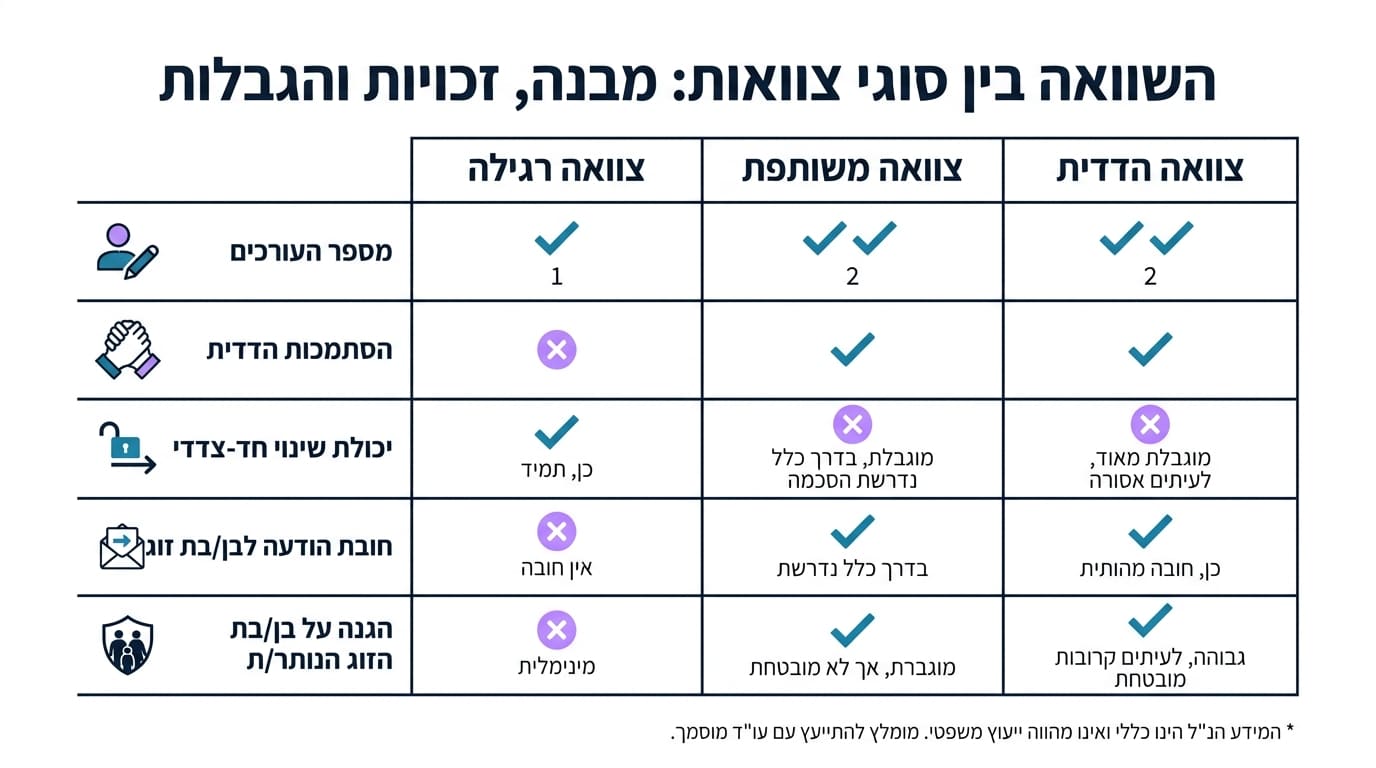 טבלת השוואה: צוואה הדדית מול צוואה רגילה ומשותפת