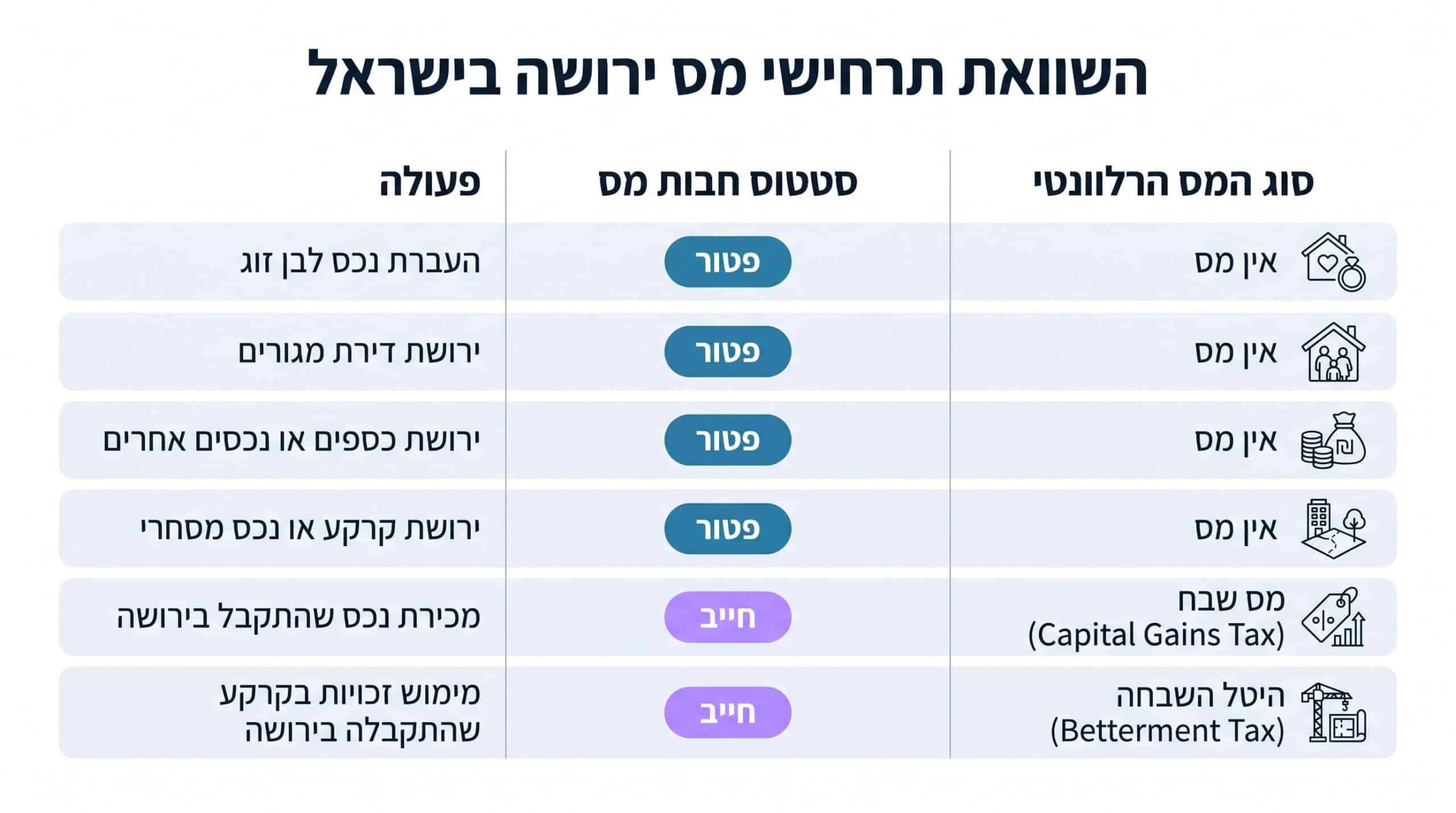 טבלת השוואה – מתי חל מס ירושה ועיזבון בישראל ומתי לא