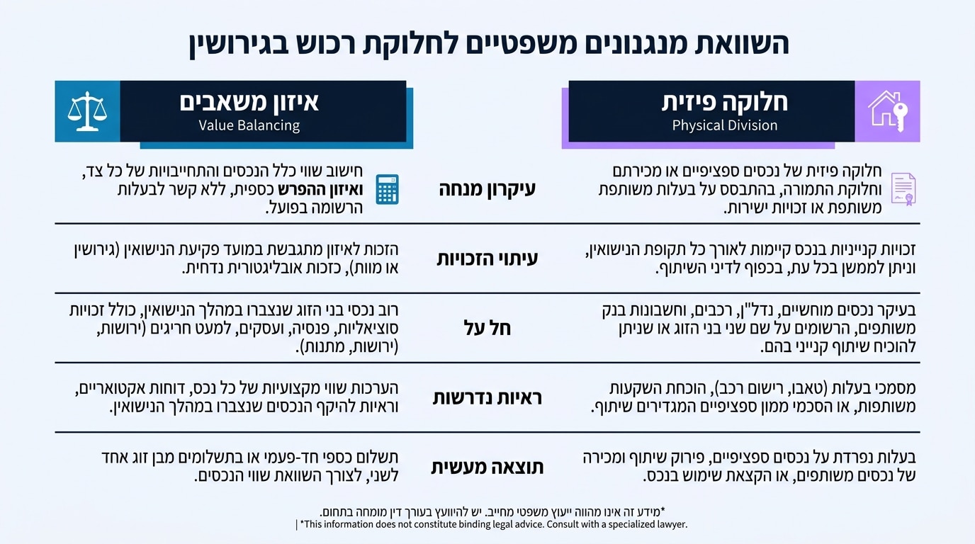 השוואה בין איזון שווי לחלוקה פיזית של נכסים בגירושין