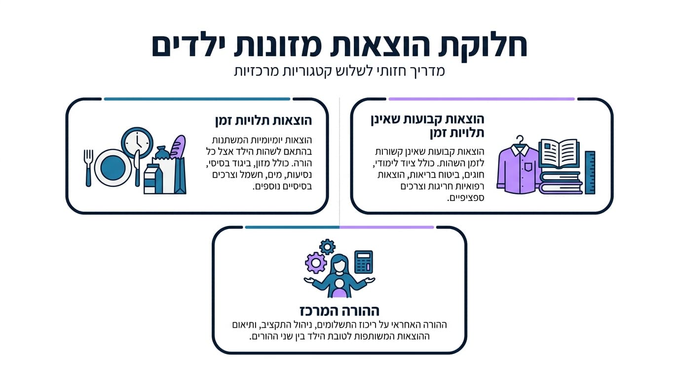 חישוב מזונות ילדים לפי הכנסה: המדריך המלא לקביעת הסכום