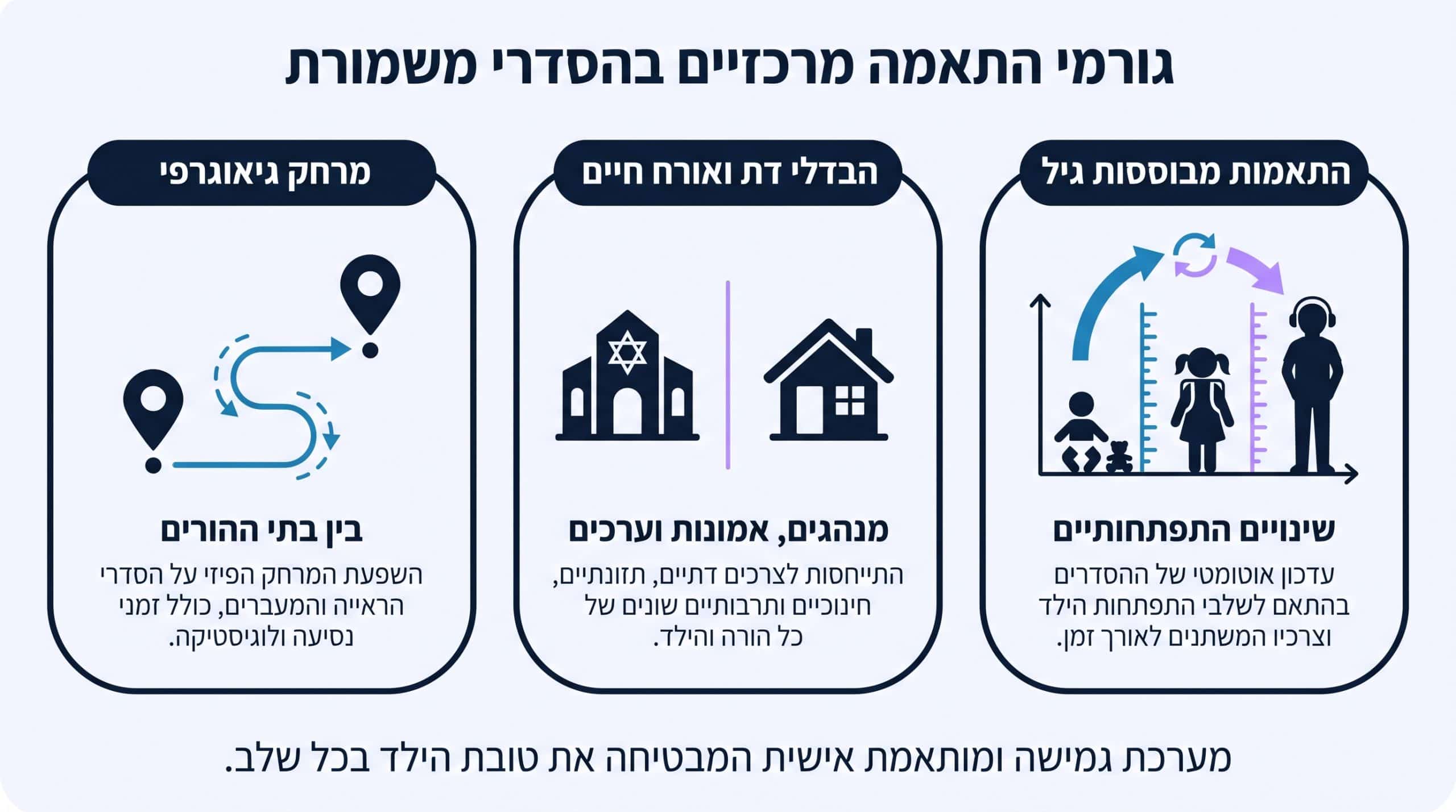 מרחק גיאוגרפי והתאמות בהסדרי שהות