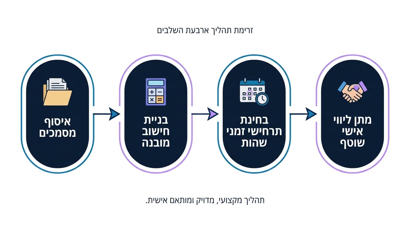 בחינת פוטנציאל השתכרות של הורה עצמאי בתחשיב מזונות