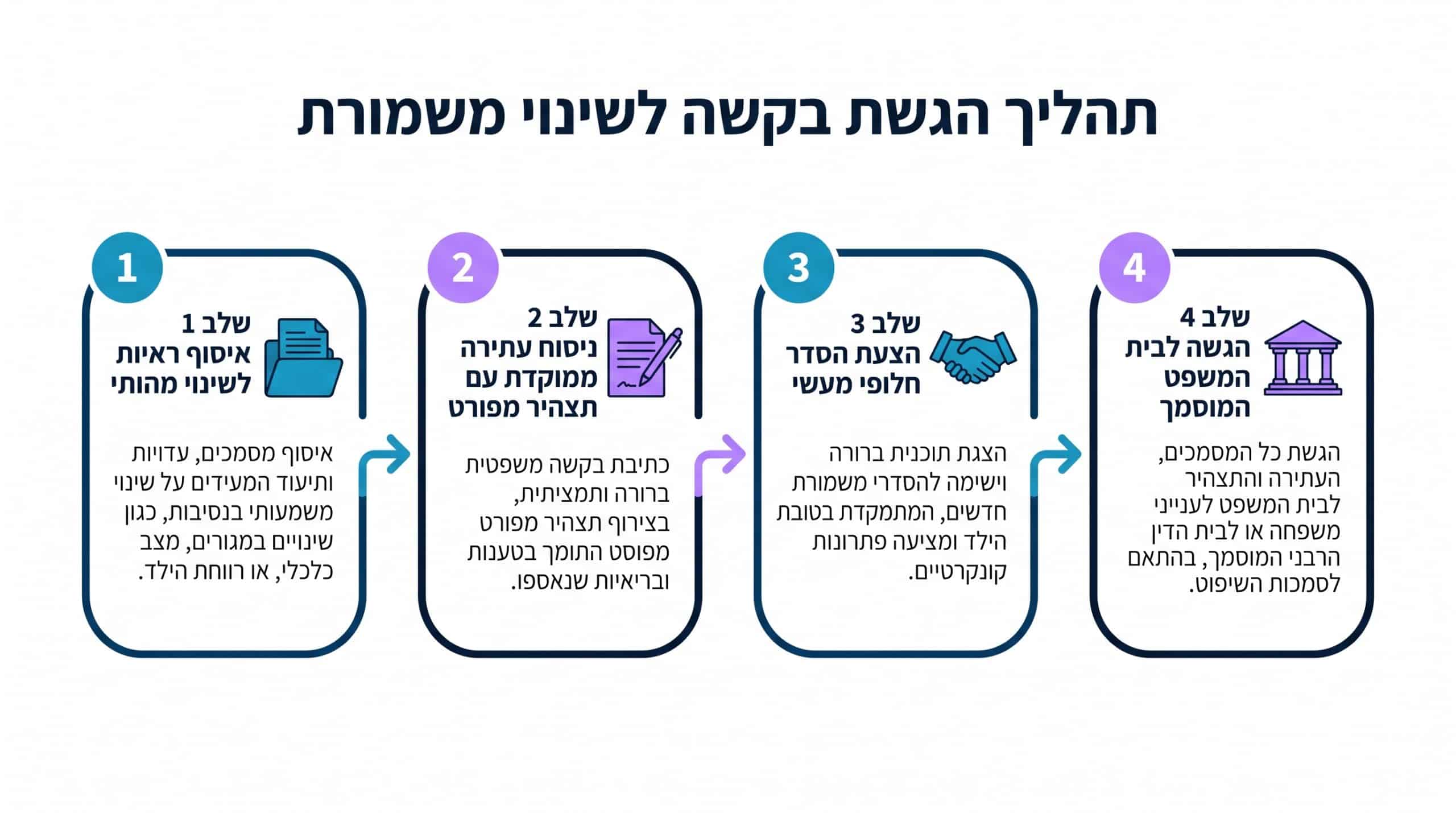 שלבים פרקטיים להגשת בקשה לשינוי הסדרי משמורת
