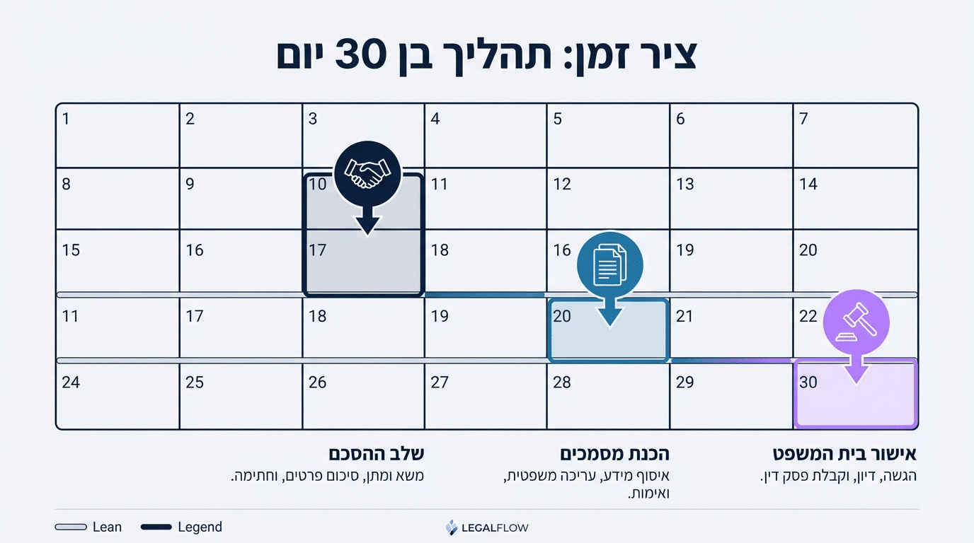 האם באמת אפשר להתגרש תוך חודש