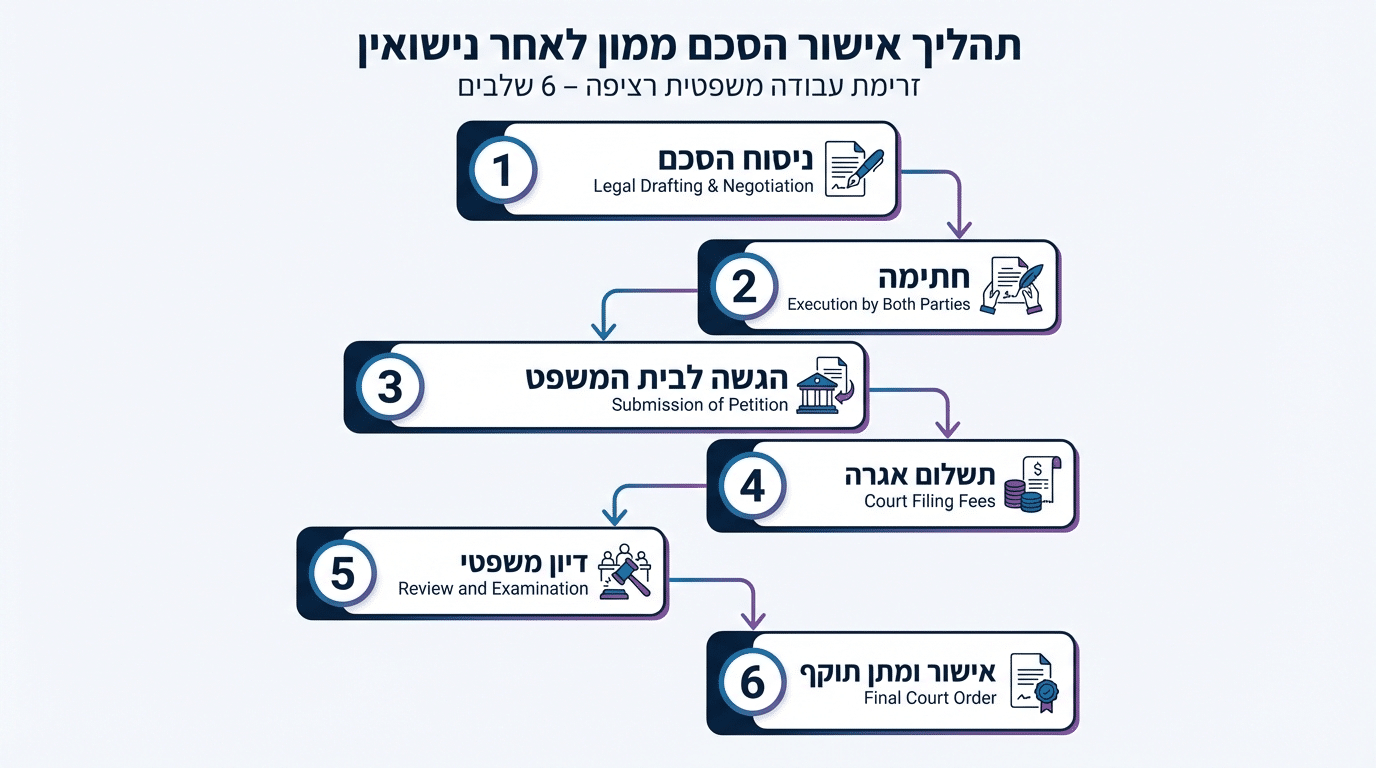 תהליך אישור הסכם ממון צעד אחר צעד