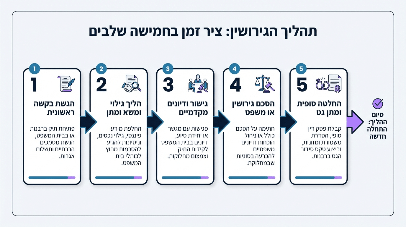 שלבי הליך גירושין עם נכסים מההתחלה ועד הסוף