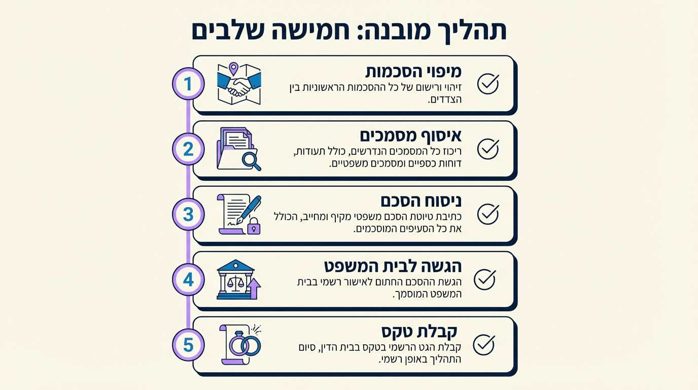 מהם השלבים בתהליך גירושין מזורז