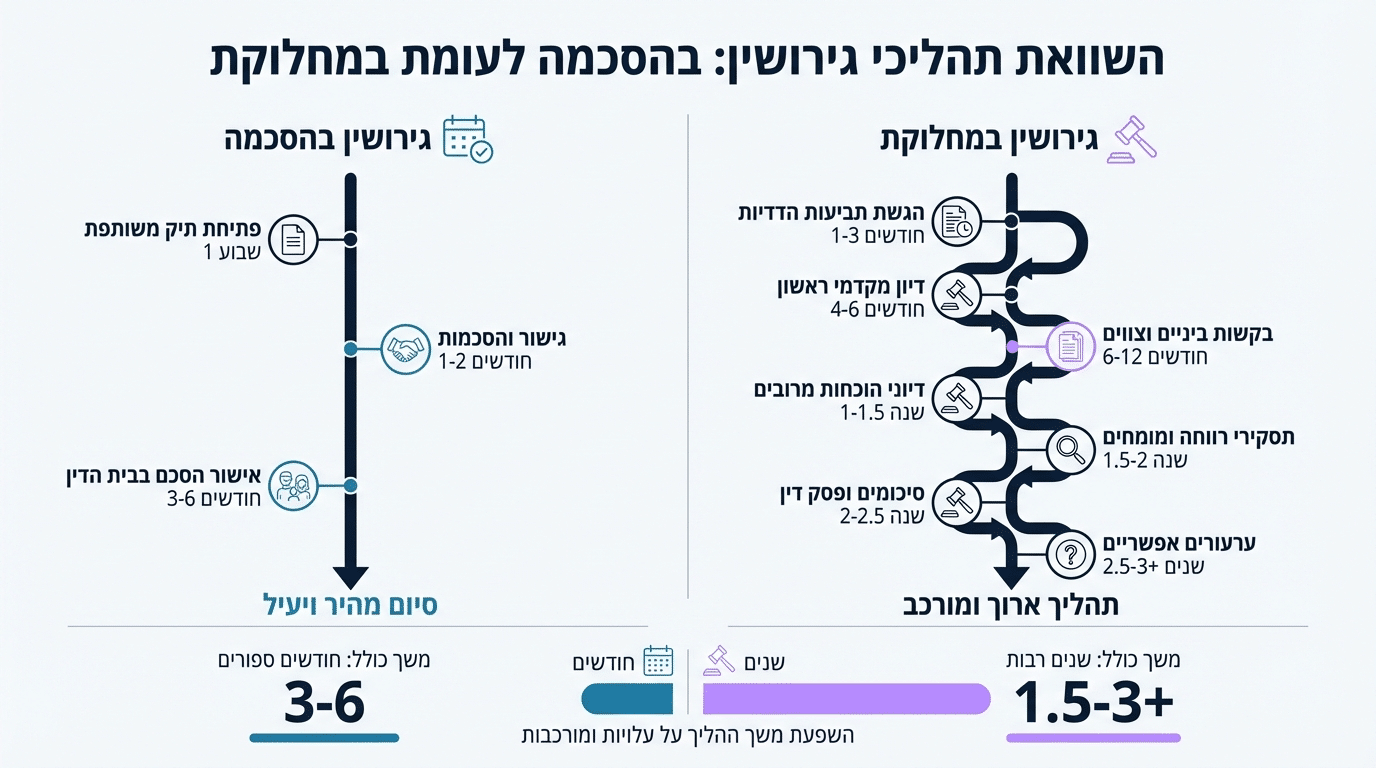 ההבדל בין גירושין בהסכמה לגירושין במחלוקת