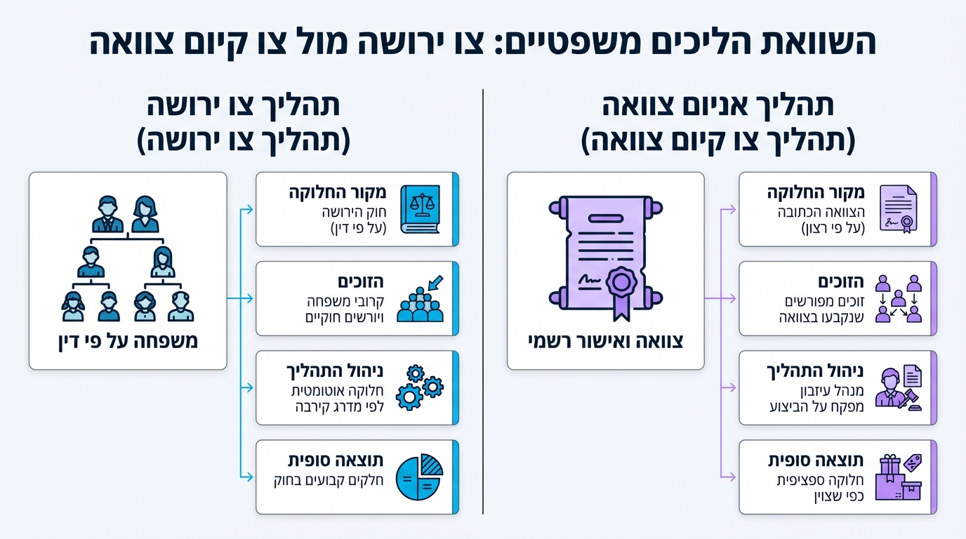 ההבדל בין צו ירושה לצו קיום צוואה