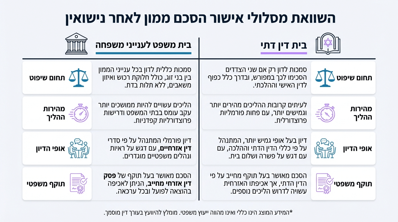 הסכם ממון לאחר נישואין אישור – כל מה שצריך לדעת