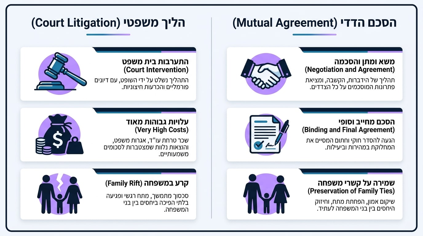 פירוק שיתוף עיזבון בין יורשים: כיצד לבצע חלוקת נכסים בצורה נכונה ומקצועית